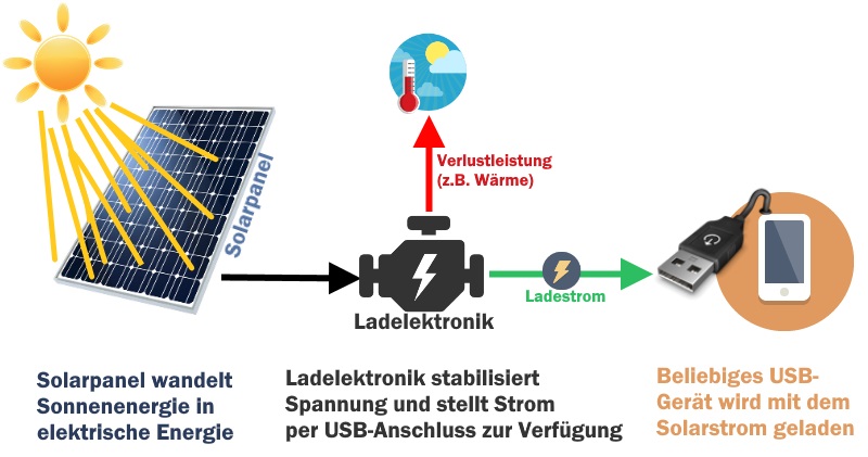 Funktionsweise Solarladegerät
